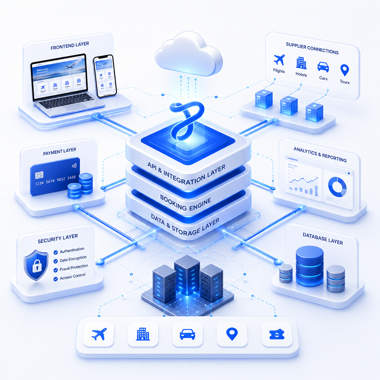 Technology stack overview for a travel booking platform showing stack layers, integrations, and operational workflow