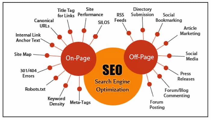 Use Search Engine Optimization (SEO) Techniques