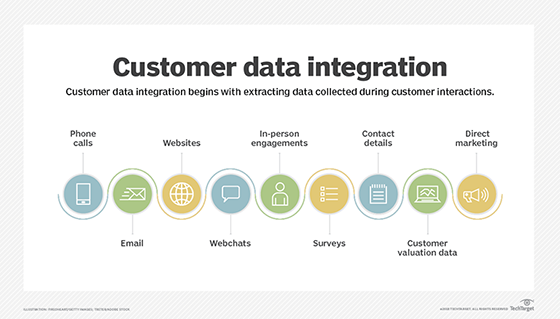 Centralized Customer Data