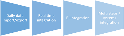 Look for Integration Options