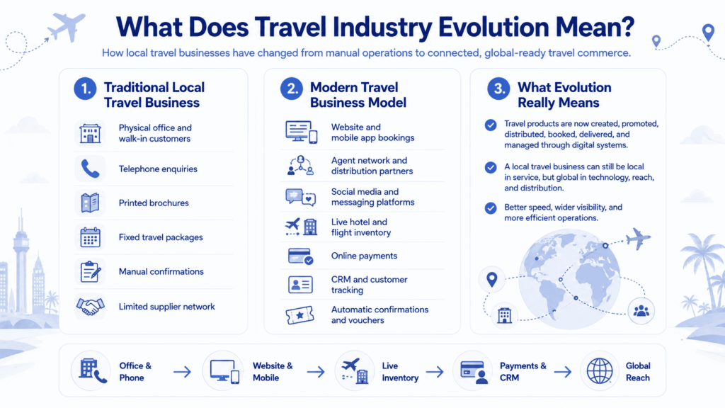 Travel industry