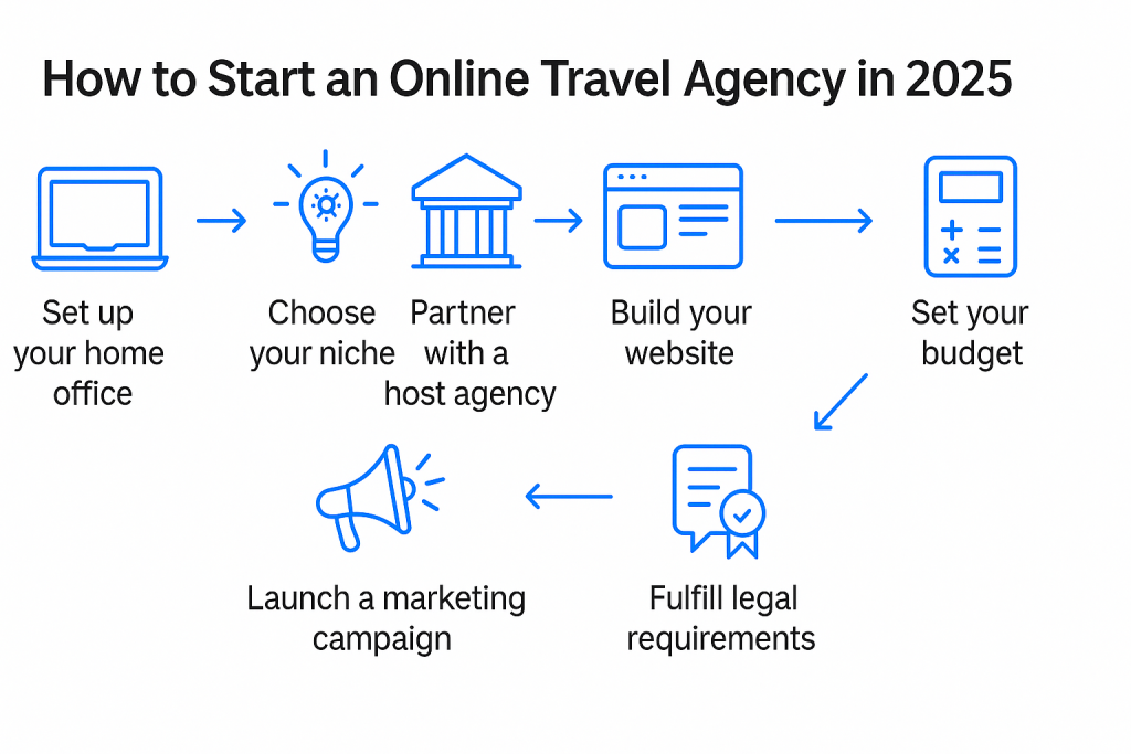 Step-by-step diagram for starting travel agency