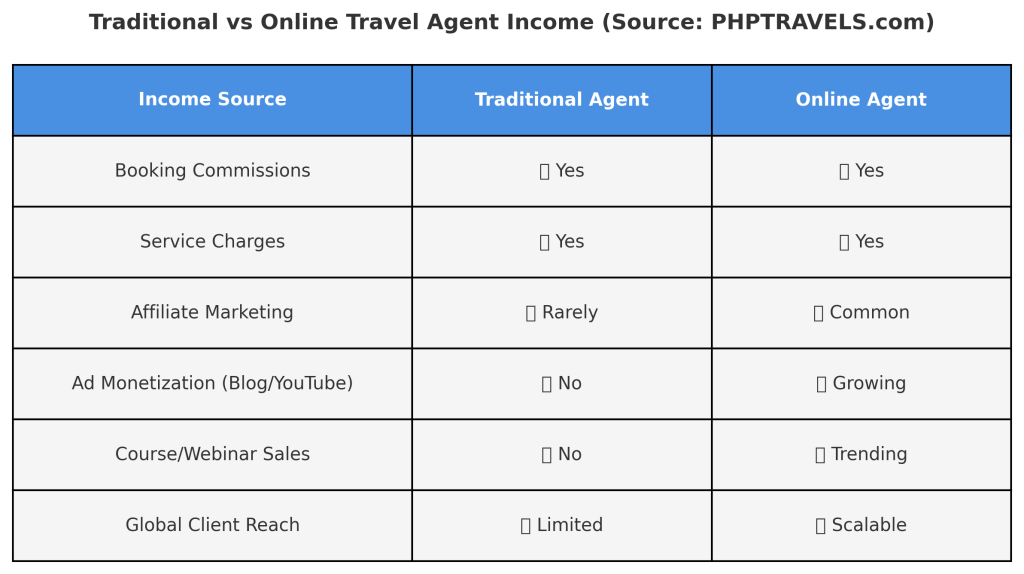 Comparison chart showing traditional vs online travel agent income opportunities