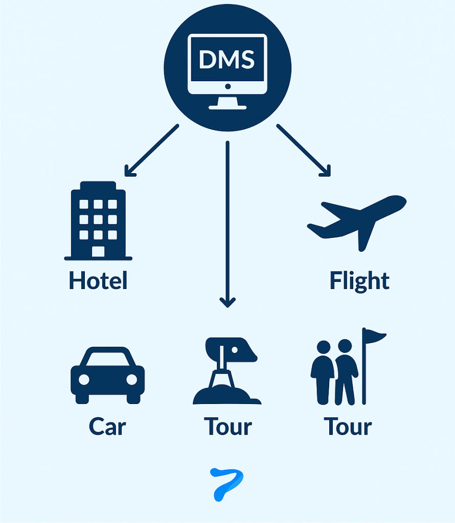 Visual flow of DMS managing multi-service travel booking