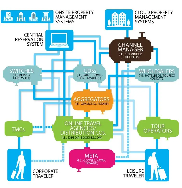 GDS vs APIs vs Direct Contracts