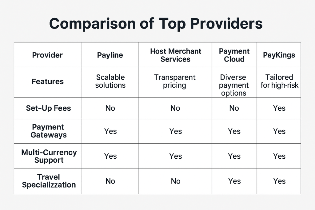 Comparison of best travel merchant account providers with features