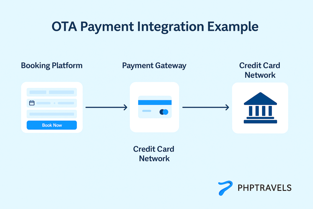 Online travel agency payment integration using merchant account
