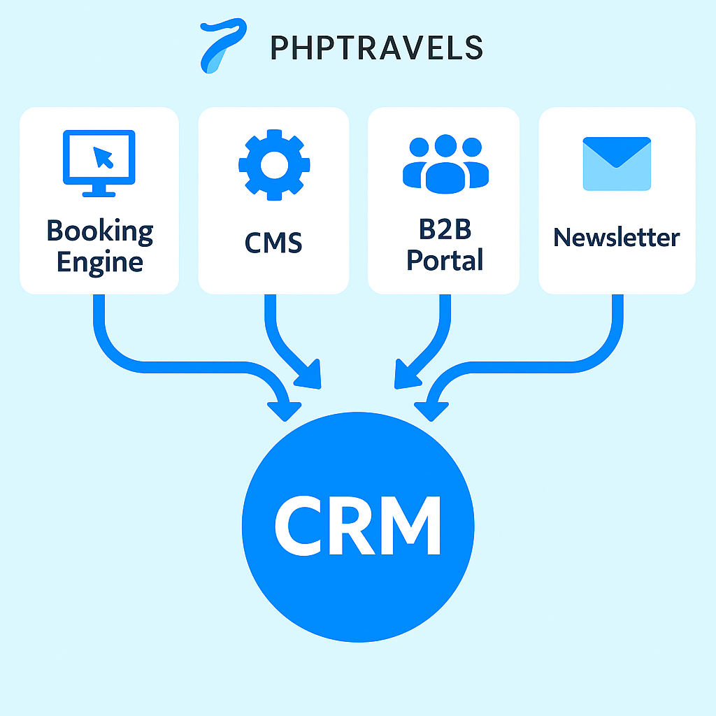 PHPTRAVELS modules integrated with CRM system