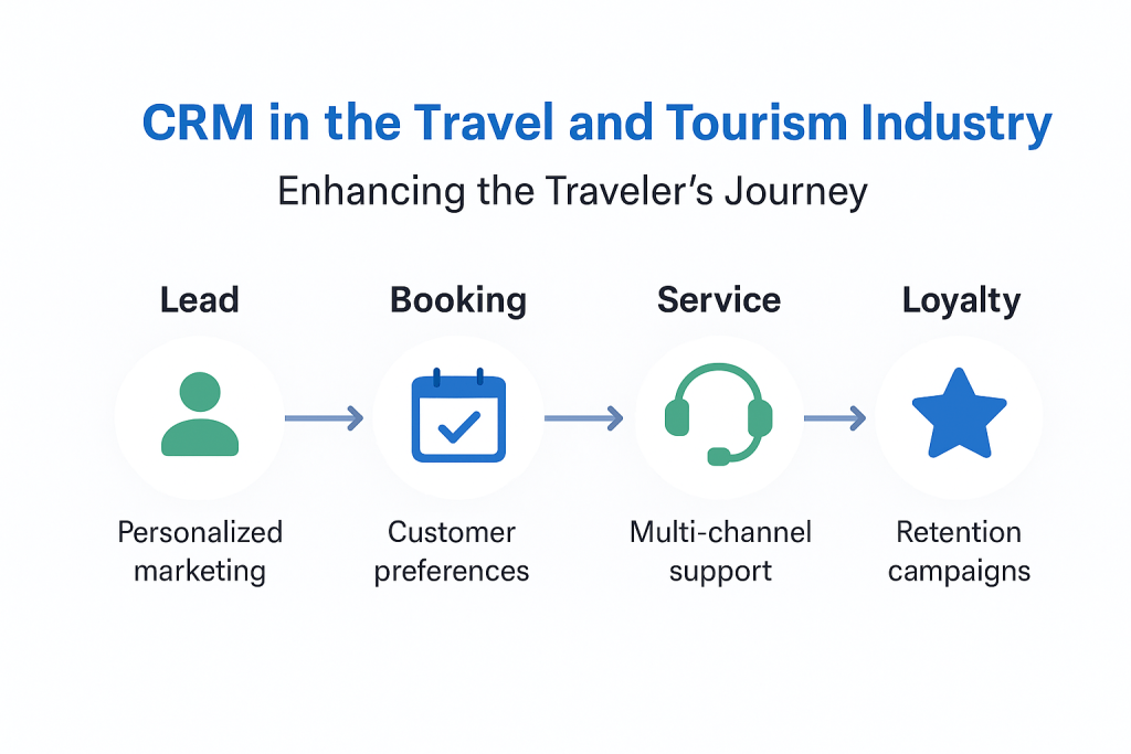 CRM workflow in travel and tourism industry showing customer journey from lead to loyalty