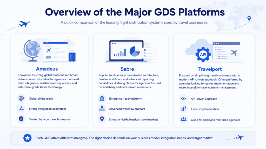 GDS platforms