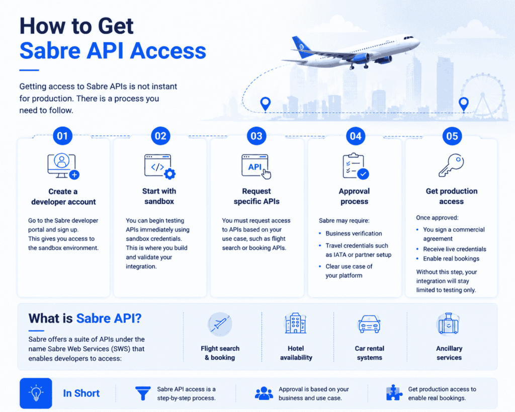 Get sabre api integration process