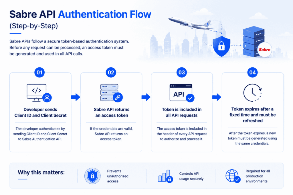 Sabre API Authentication Flow (Step-by-Step)