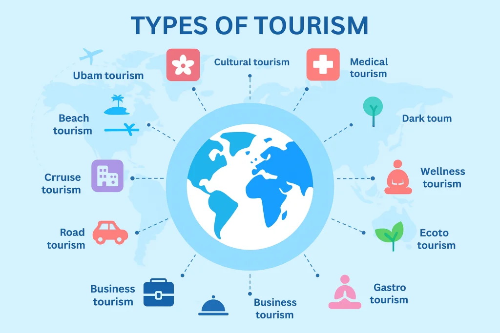 Infographic showing 24 different types of tourism like adventure, cultural, and medical tourism