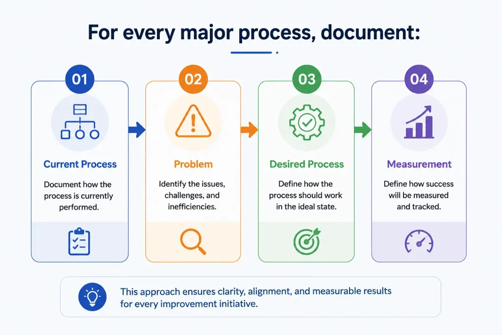 Current process → problem → desired process → measurement