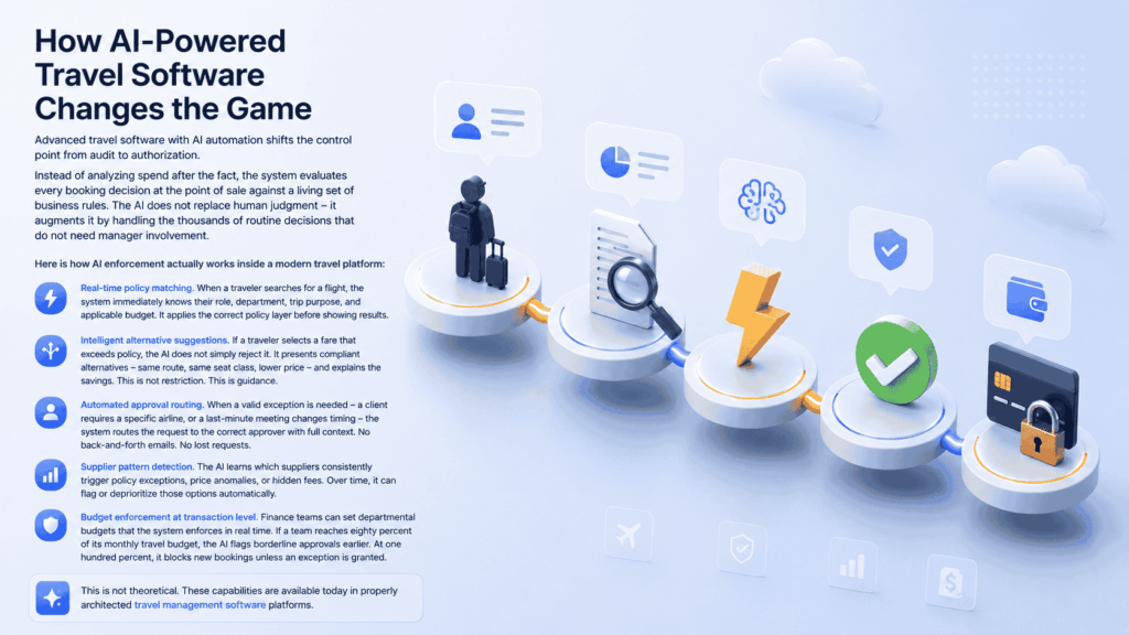 AI-powered travel management workflow with connected nodes for traveler policy checks, AI decision automation, approvals, and secure payment controls on a modern light blue background.