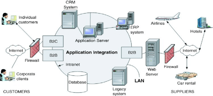 API Travel Systems Enable Rapid Evolution