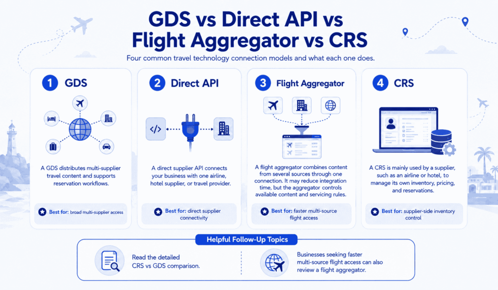 GDS vs Direct API vs Flight Aggregator vs CRS