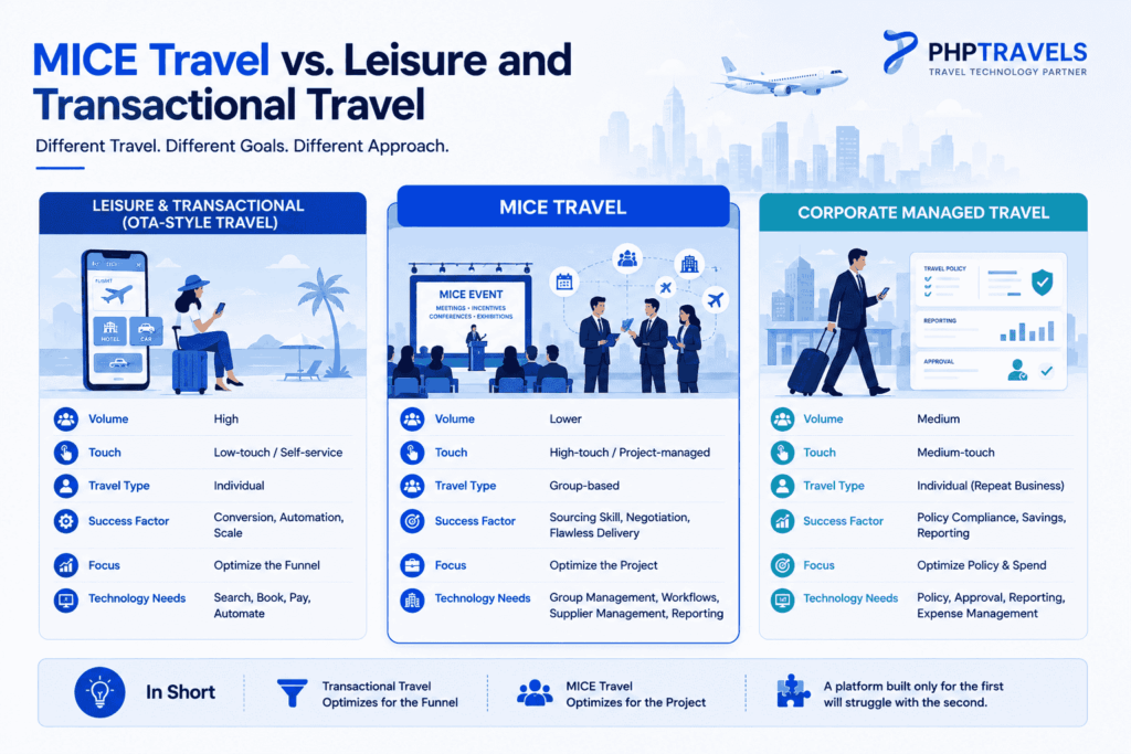MICE Travel vs. Leisure and Transactional Travel
