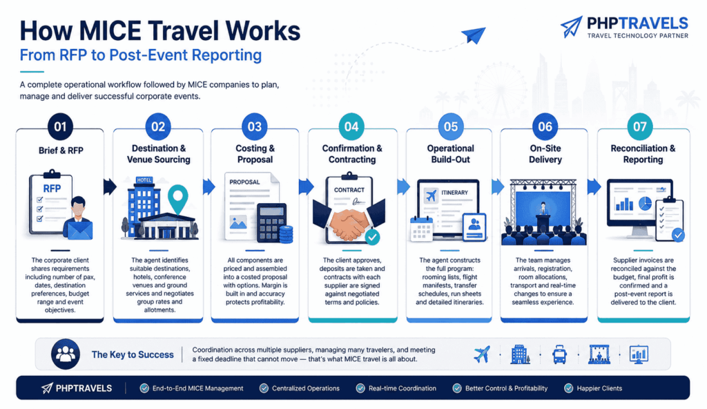 Mice travel steps by steps working