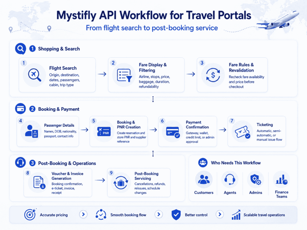 Mystifly API Workflow for Travel Portals