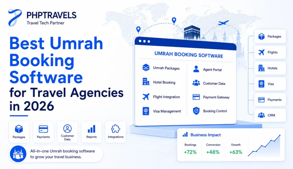 PHPTRAVELS feature image showcasing the best Umrah booking software for travel agencies in 2026, with package, flight, hotel, visa, payment, CRM, and booking-management features.