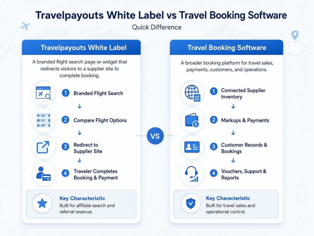 Travelpayouts white label Vs Travel booking software