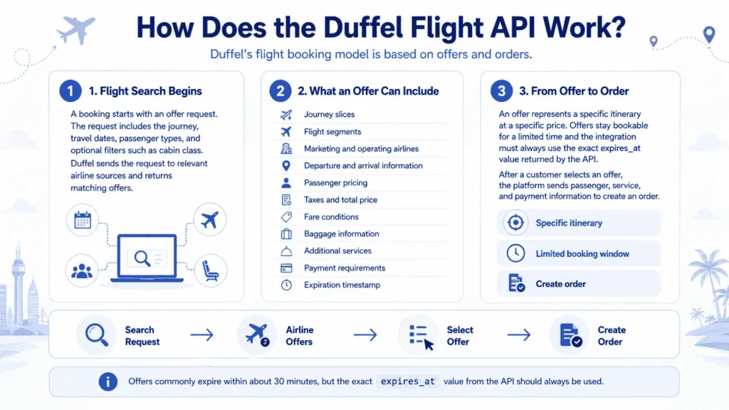 Duffel Flight API Work