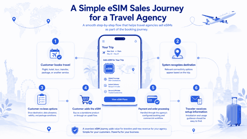 eSIM Sales Journey for a Travel Agency