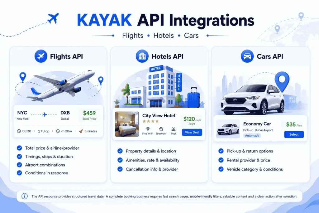 KAYAK API integrations for flights, hotels, and car rentals showing sample travel search results and booking details.