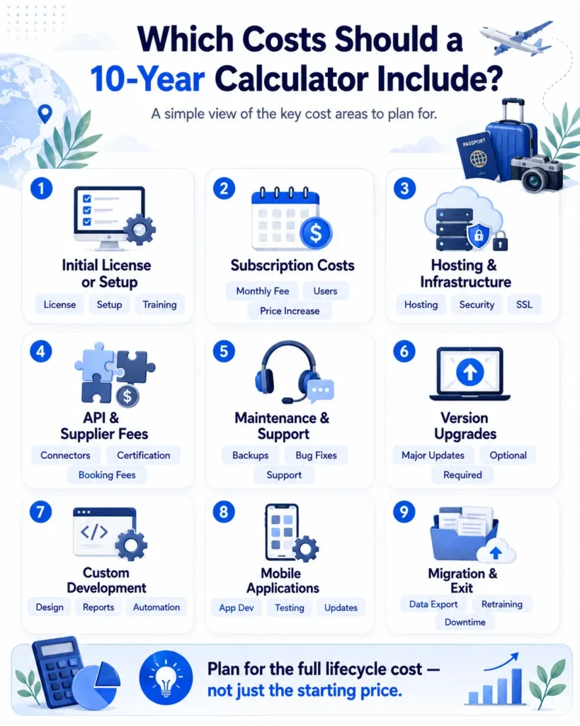 10-year cost calculator covering setup, subscriptions, hosting, APIs, support, upgrades, development, apps, and migration.