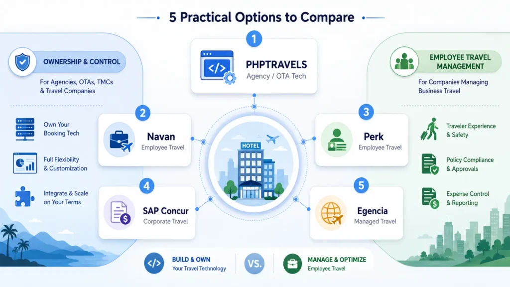 Hotel Engine alternatives comparison featuring PHPTRAVELS, Navan, Perk, SAP Concur, and Egencia for agency ownership and employee travel management.