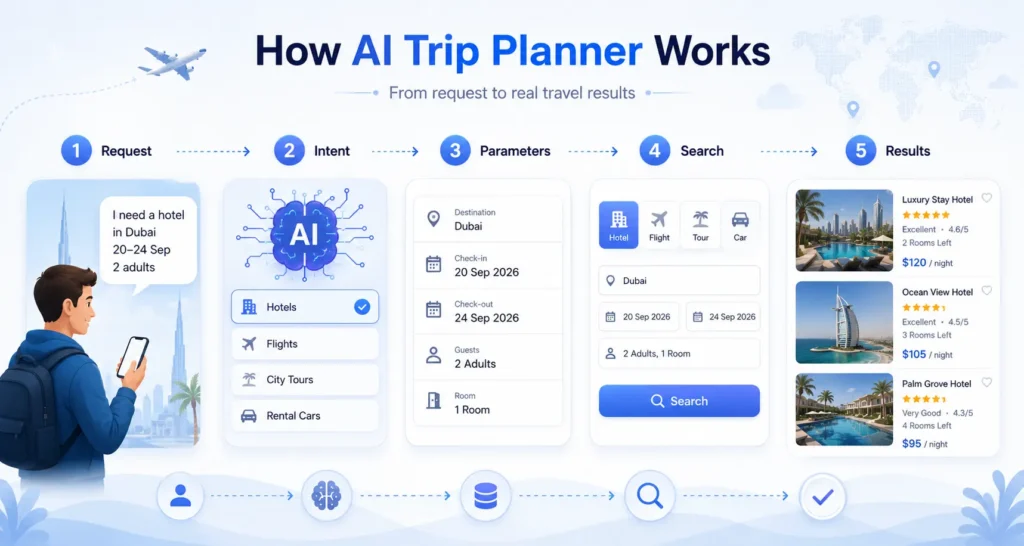 Working process for AI trip planners