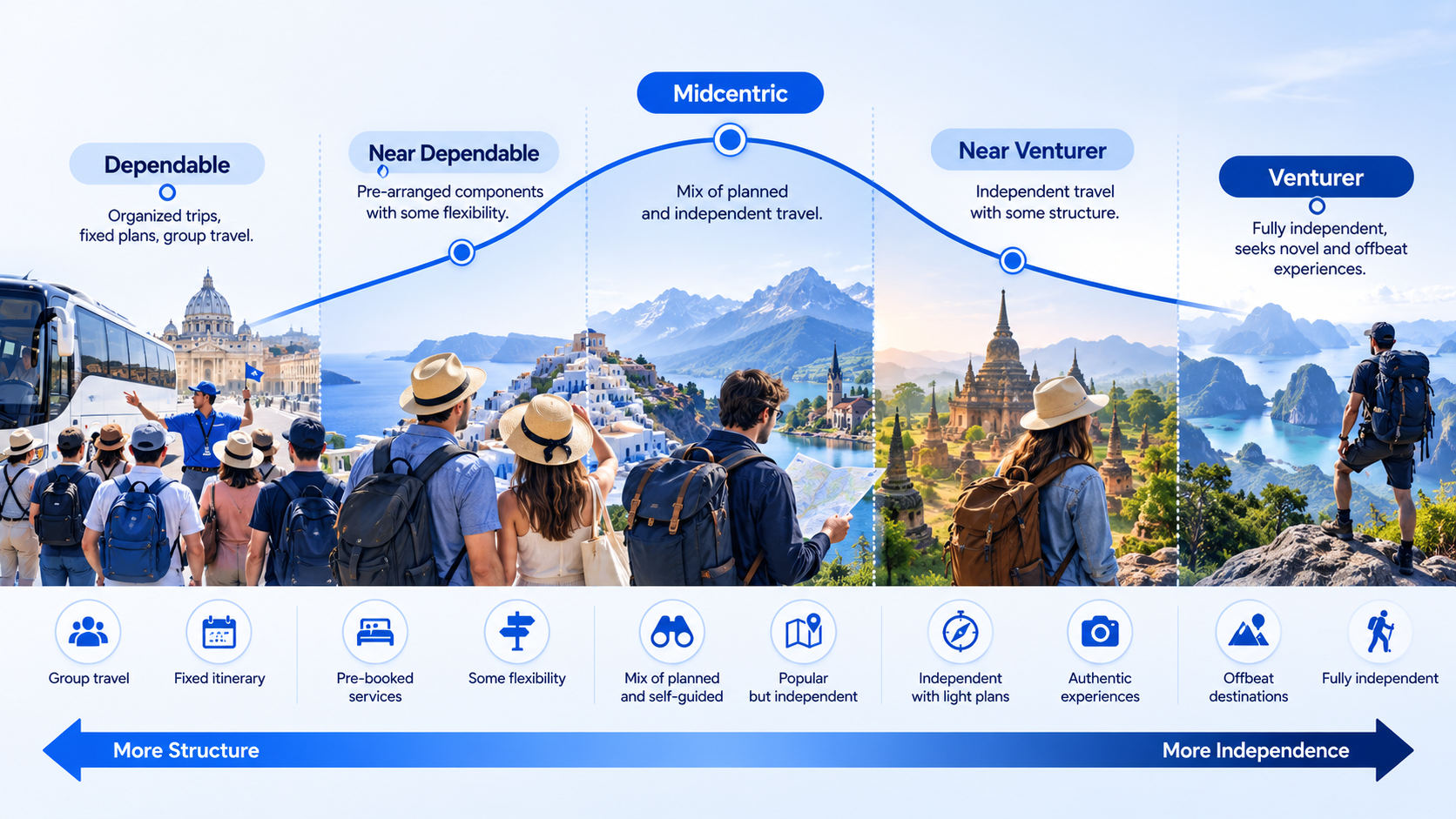 Bell curve from dependable to venturer with destination icons