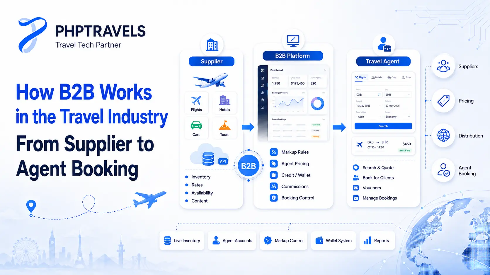 How B2B Works in the Travel Industry From Supplier to Agent Booking
