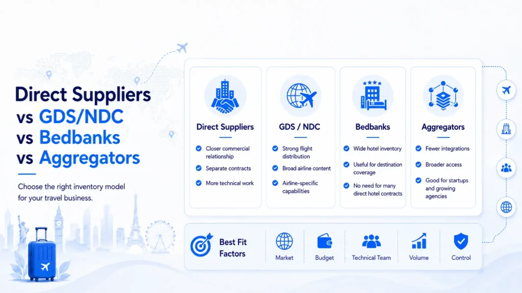 Direct Suppliers, GDS/NDC, Bedbanks, or Aggregators