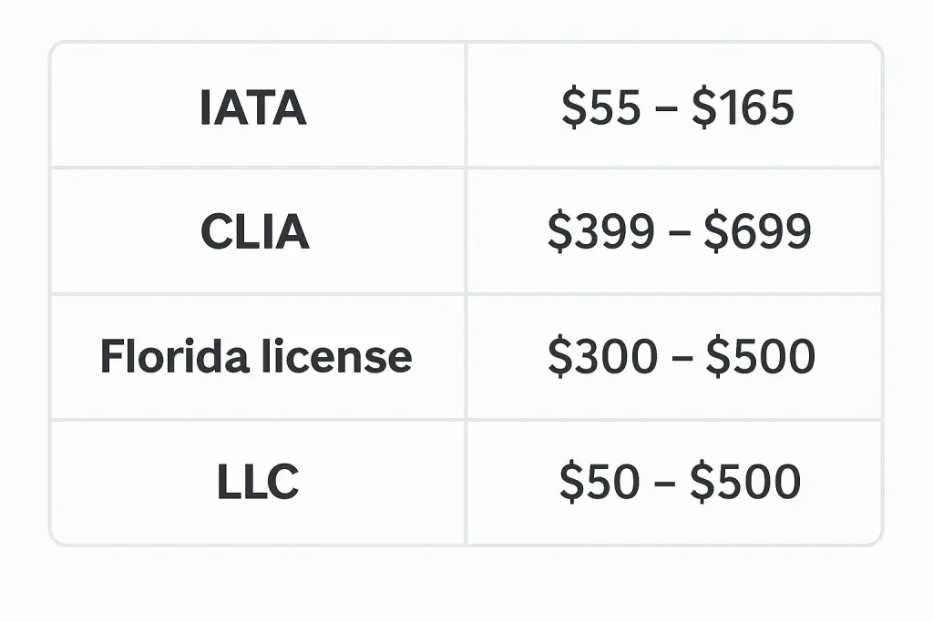 Cost of a Travel Agent License