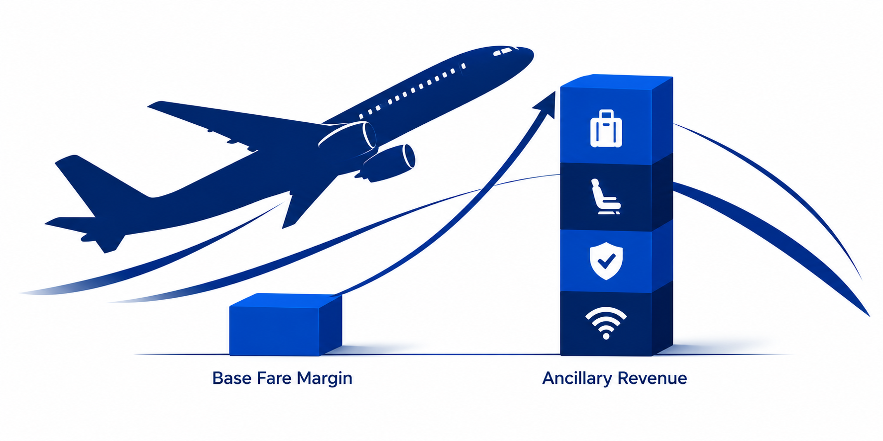 Conceptual chart of thin base-fare margins versus growing ancillary share