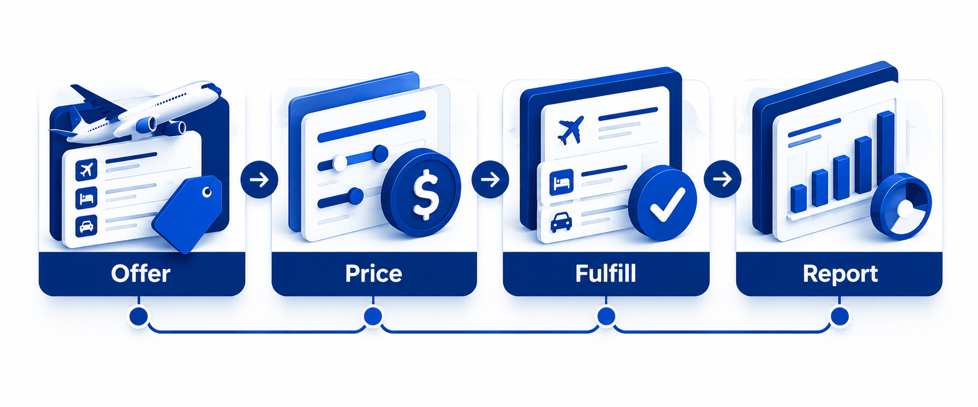 Four-step software workflow Offer Price Fulfill Report for ancillary sales