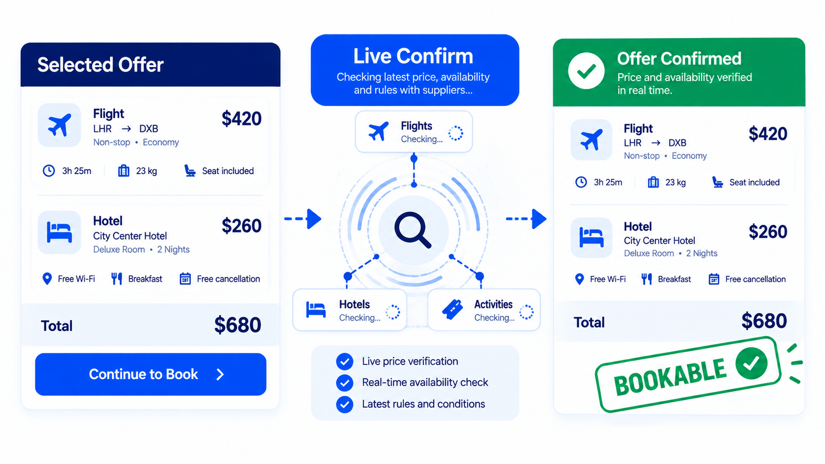 Diagram of booking revalidation confirming price and availability before payment