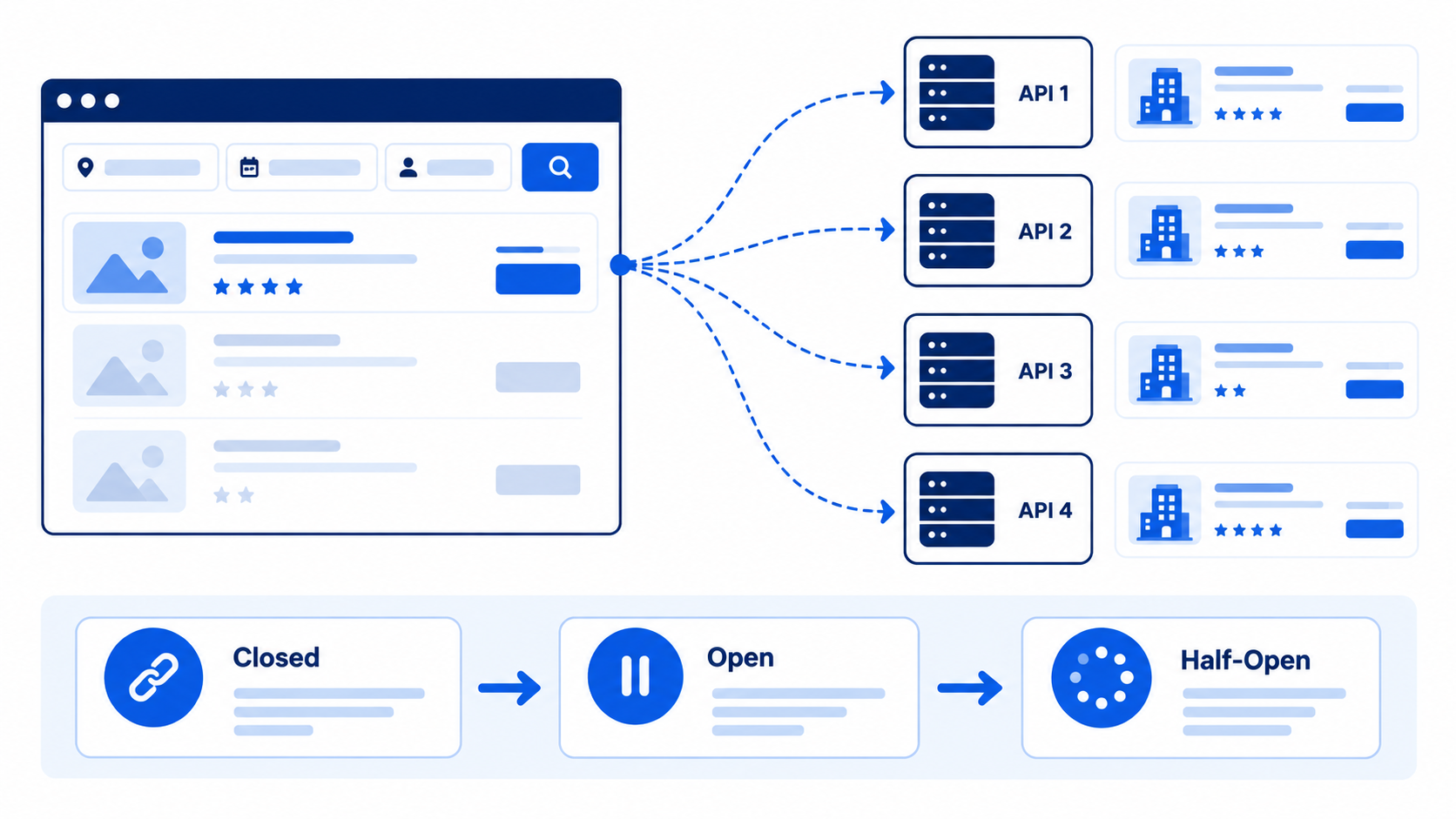Parallel fan-out timeouts and circuit breaker states for travel API failover