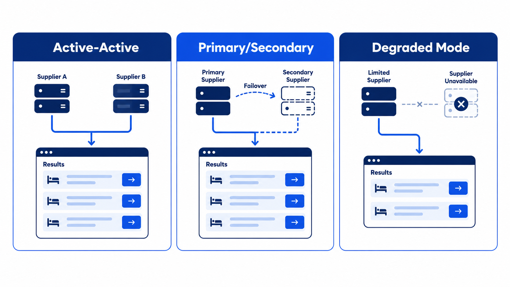 Active-active primary-secondary and degraded-mode supplier redundancy models