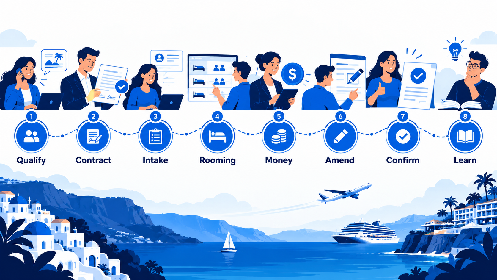Eight-step group booking lifecycle from qualify to close and learn