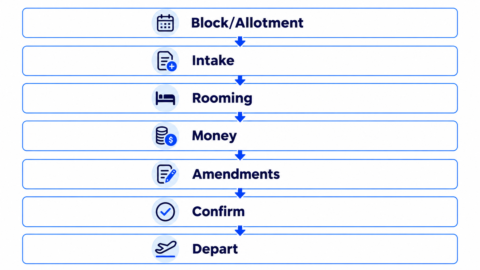 Diagram of group travel booking layers: allotment, intake, rooming list, deposits, amendments