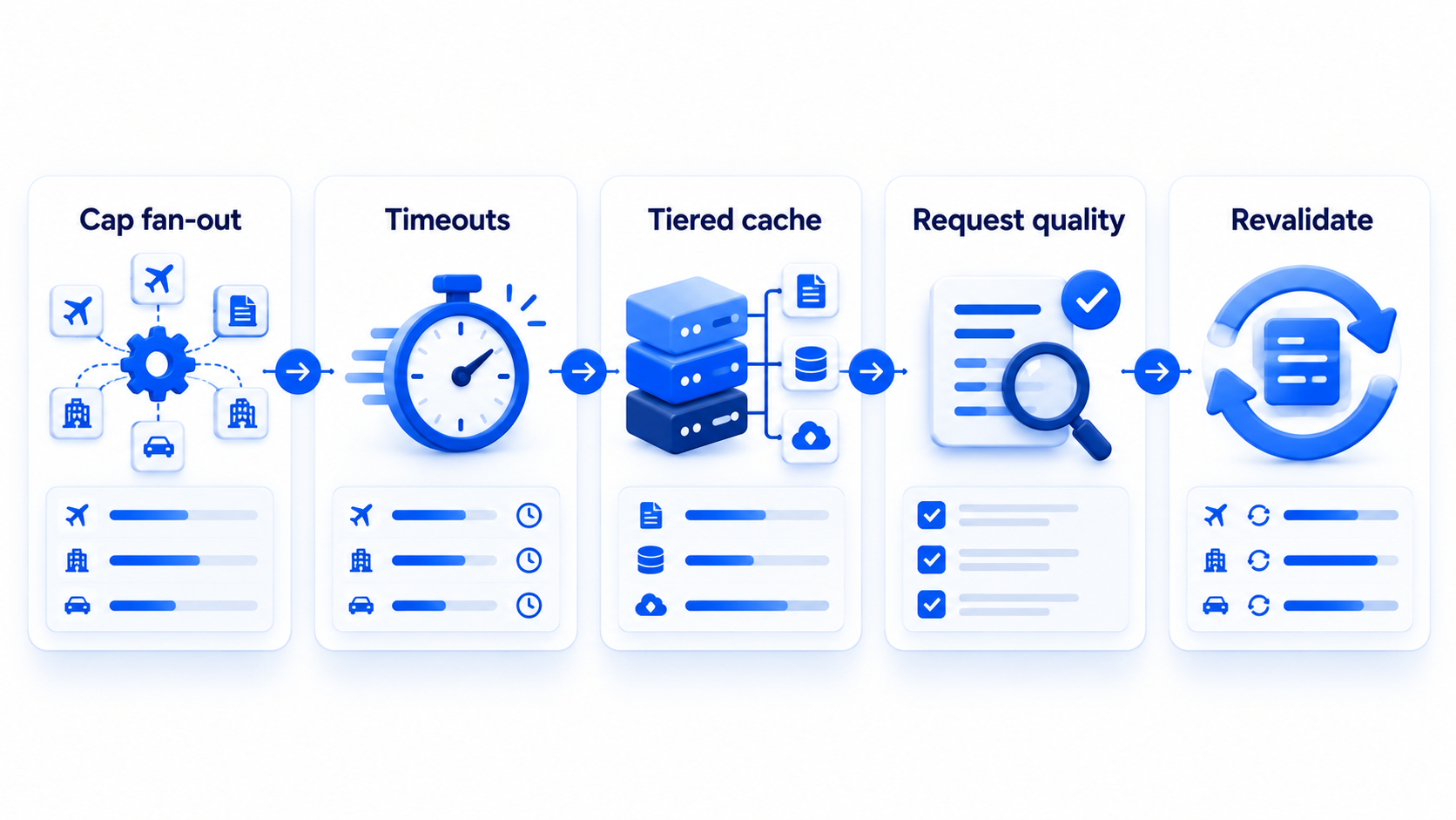 Five controls to cut travel API look-to-book waste without killing conversion