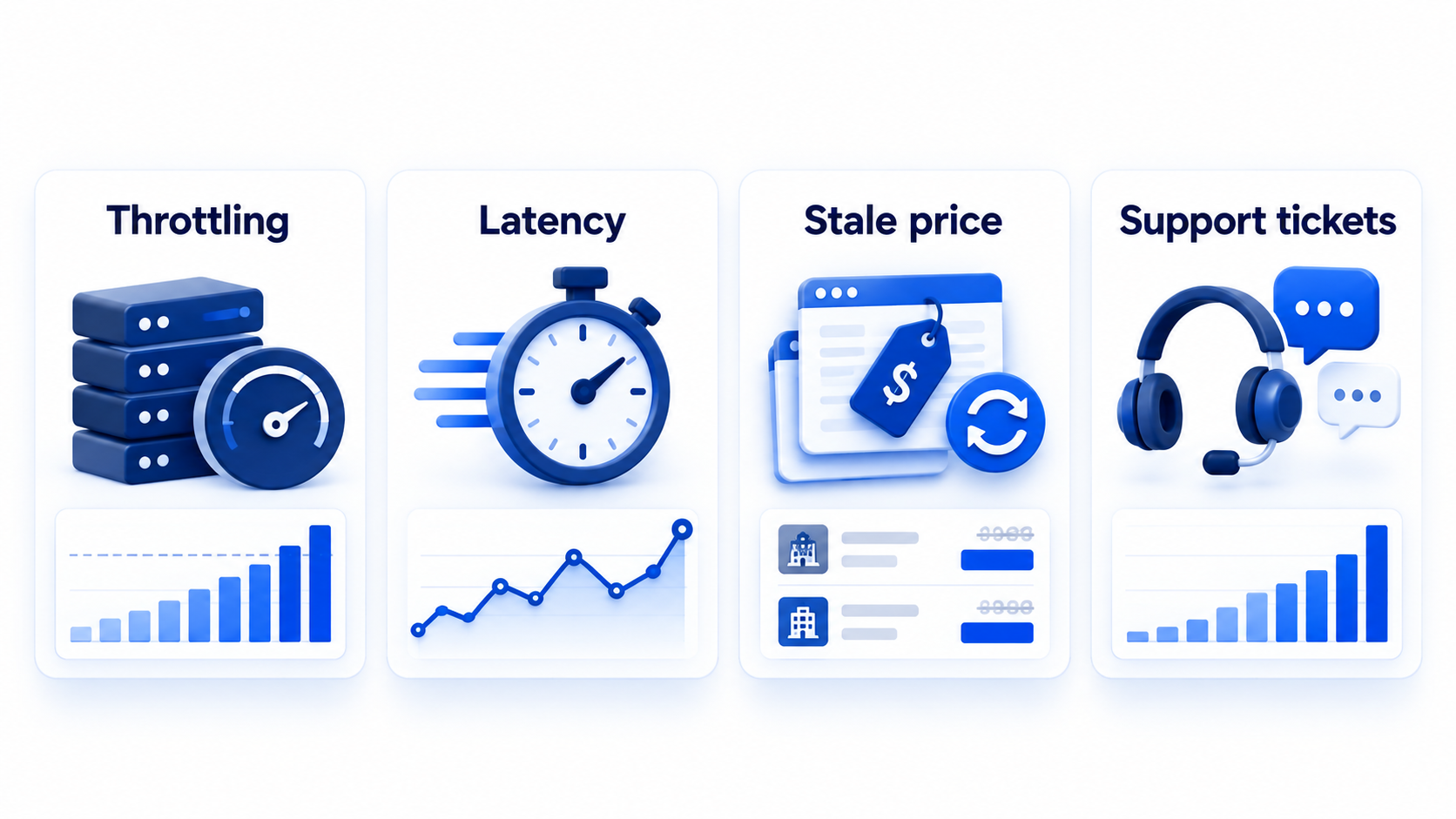 Dashboard of costs from high look-to-book: throttling latency stale prices support