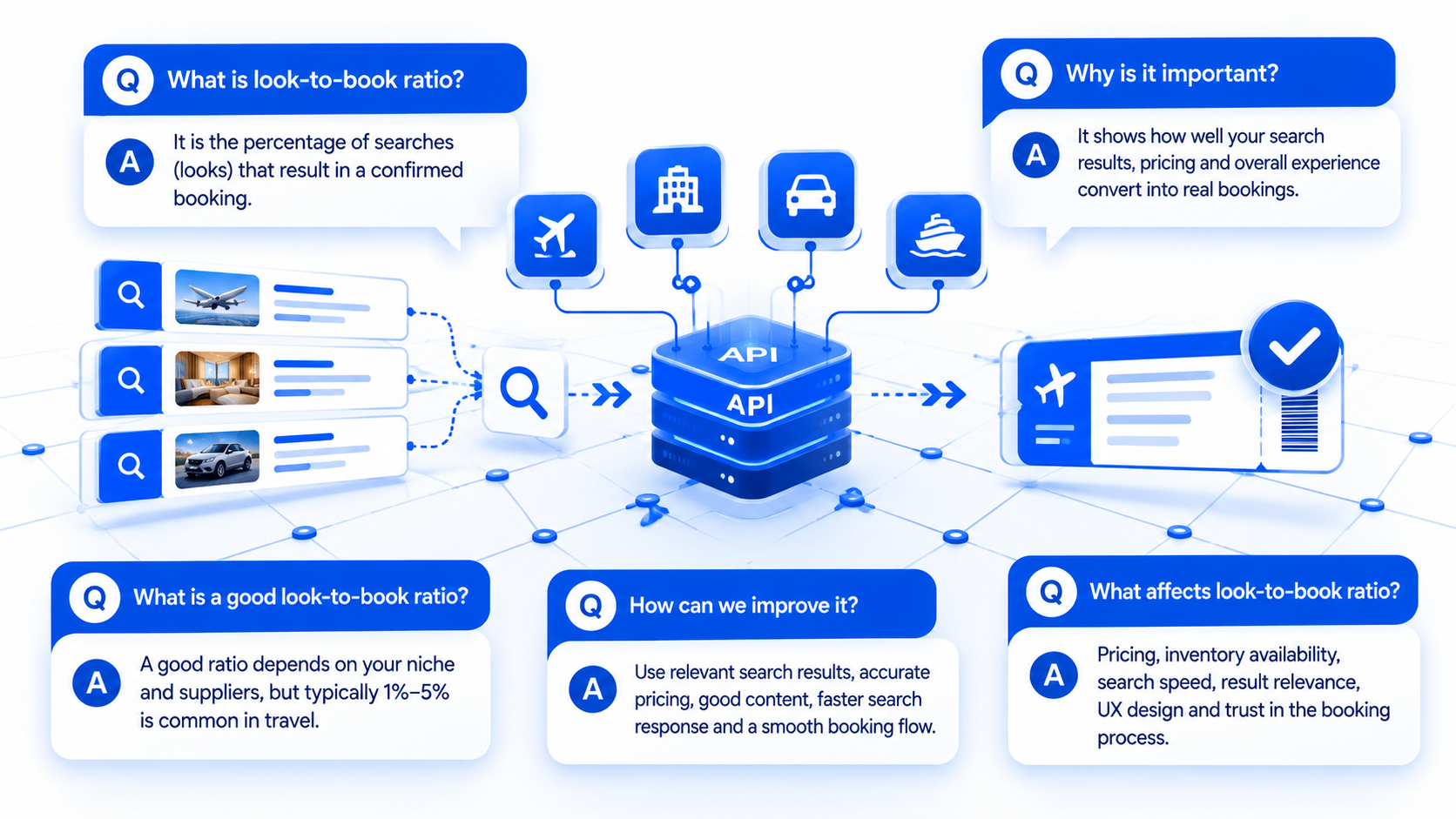 FAQ illustration about look-to-book ratio for travel APIs