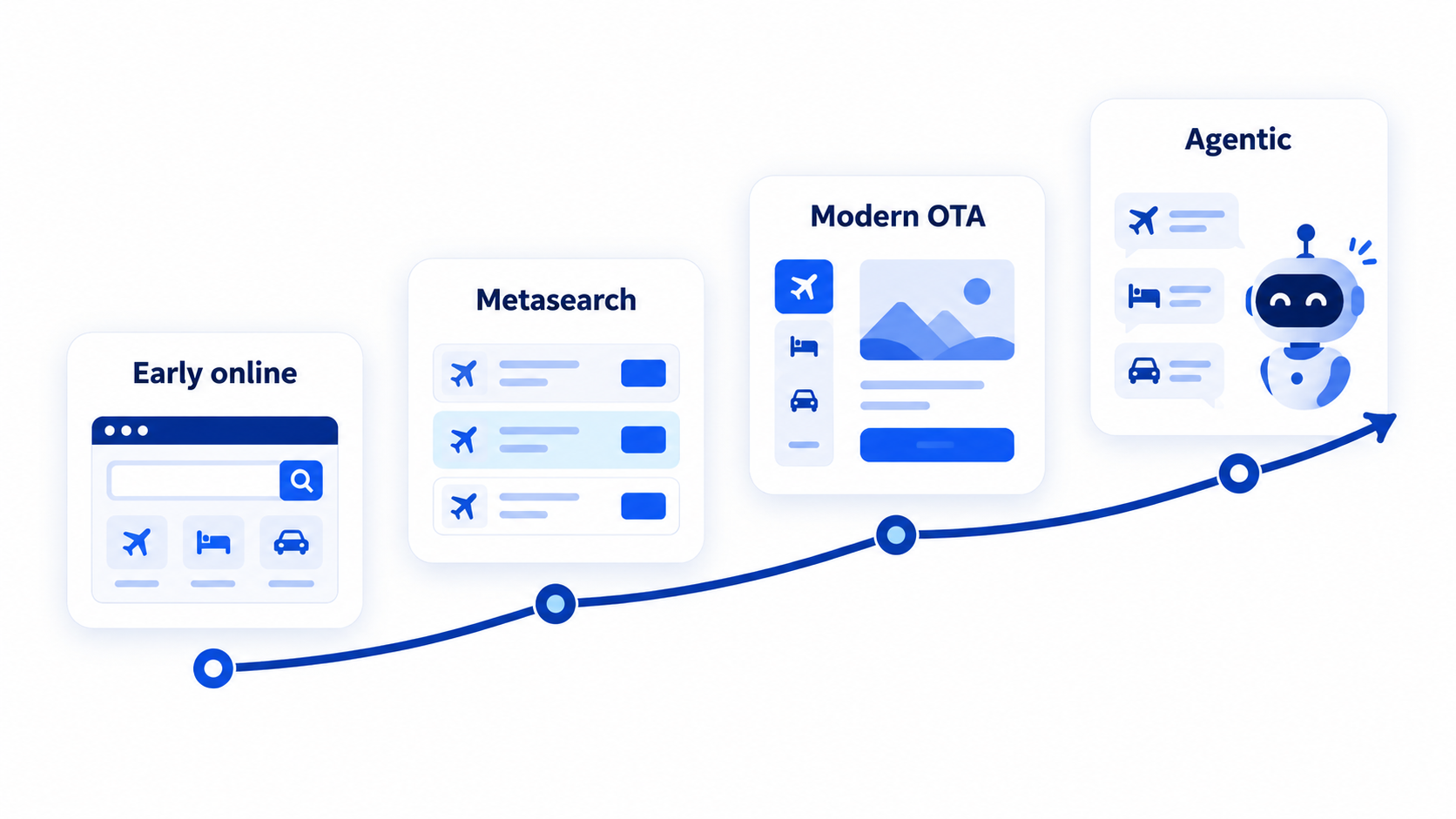 Timeline showing why look-to-book ratios rose from metasearch to agentic shopping