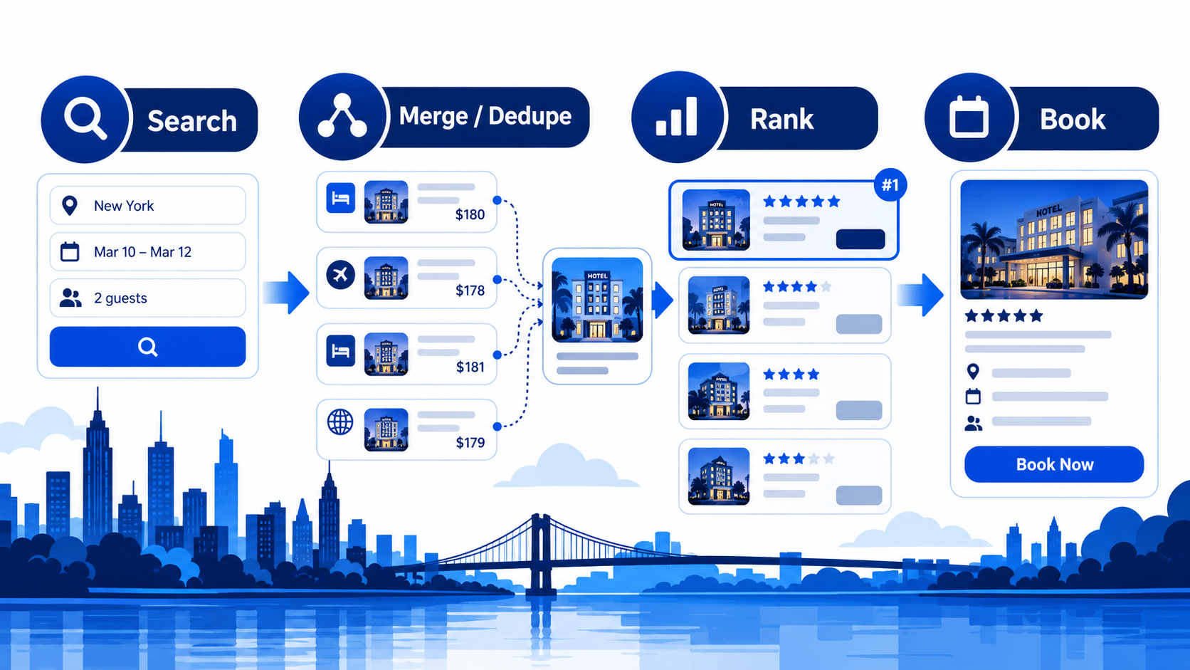 Aggregation stack flow search merge dedupe rank and book for hotel APIs