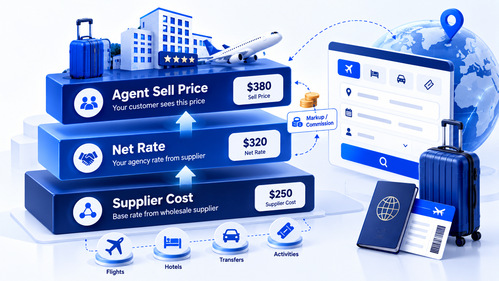 Pricing layers from supplier cost to net to agent sell rate