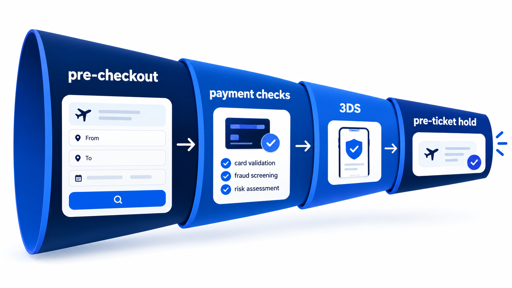 Layered fraud funnel from pre-checkout checks through 3-D Secure to pre-ticket hold